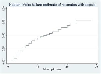 Time to death and its predictors among neonates admitted with sepsis in neonatal intensive care unit at comprehensive specialized hospitals in Northeast Ethiopia